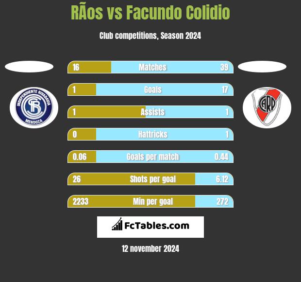 RÃ­os vs Facundo Colidio h2h player stats