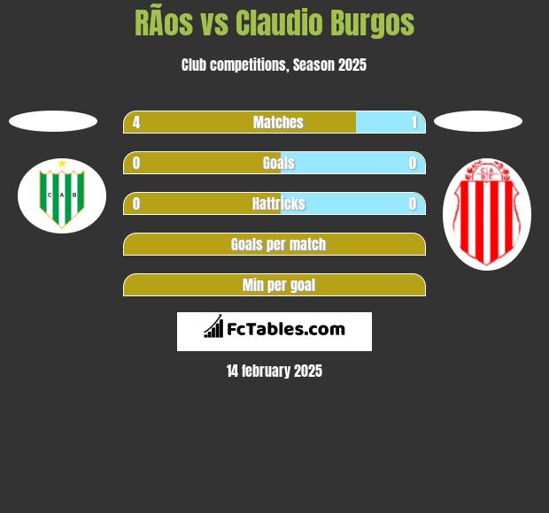 RÃ­os vs Claudio Burgos h2h player stats