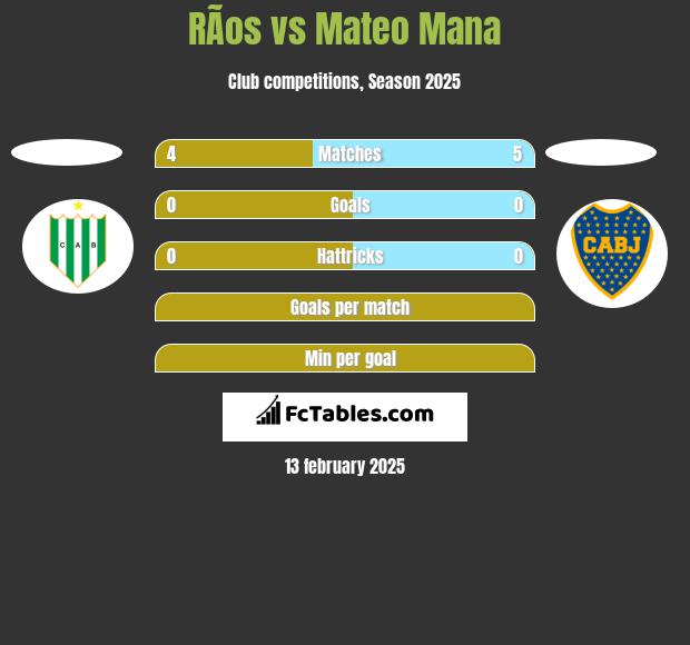 RÃ­os vs Mateo Mana h2h player stats