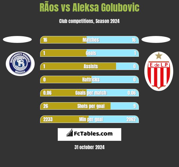 RÃ­os vs Aleksa Golubovic h2h player stats