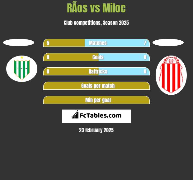 RÃ­os vs Miloc h2h player stats