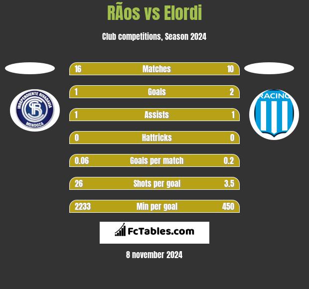 RÃ­os vs Elordi h2h player stats