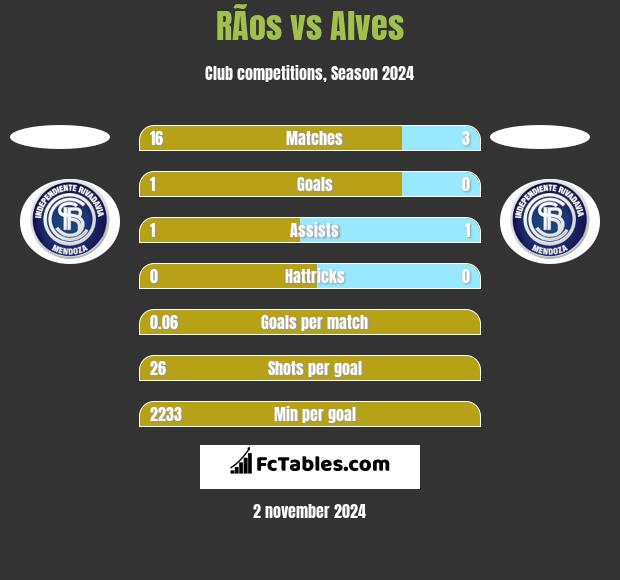 RÃ­os vs Alves h2h player stats