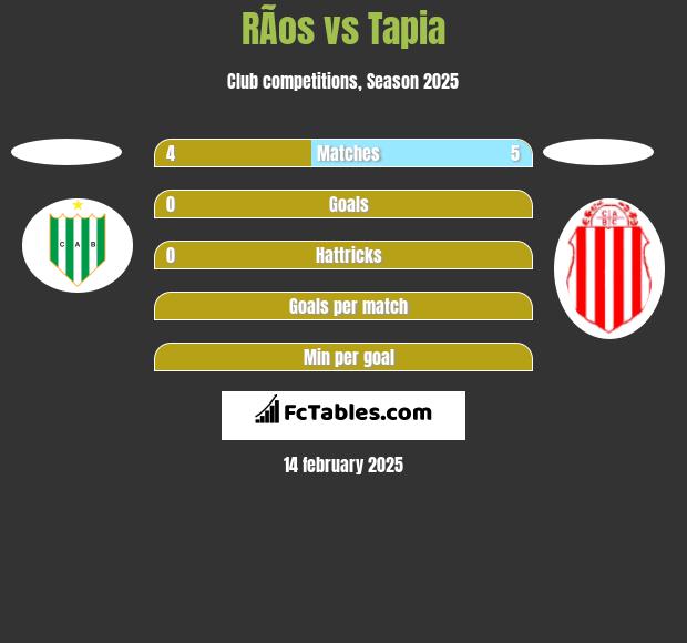 RÃ­os vs Tapia h2h player stats