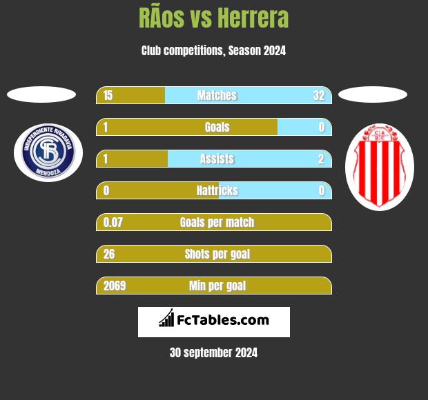 RÃ­os vs Herrera h2h player stats