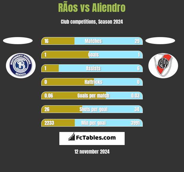 RÃ­os vs Aliendro h2h player stats