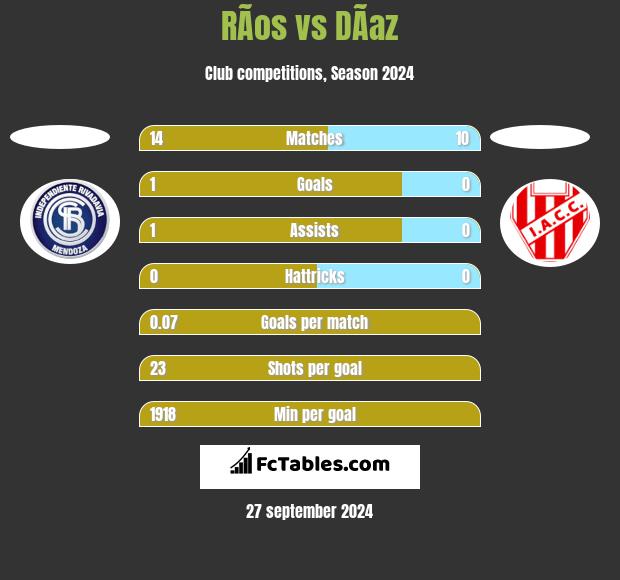 RÃ­os vs DÃ­az h2h player stats