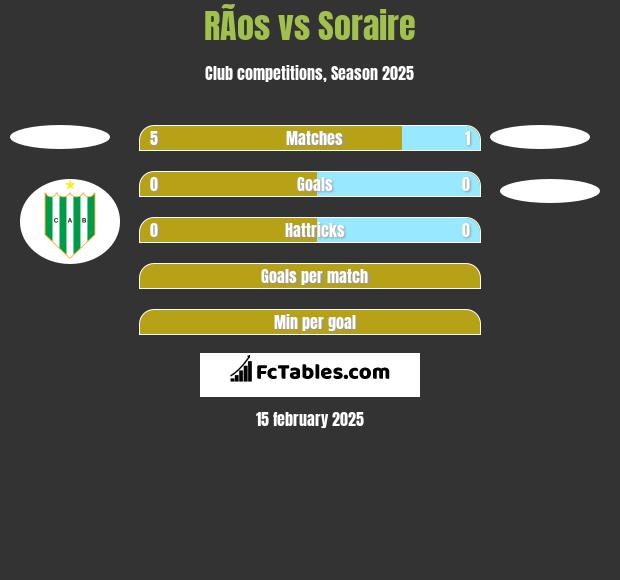 RÃ­os vs Soraire h2h player stats