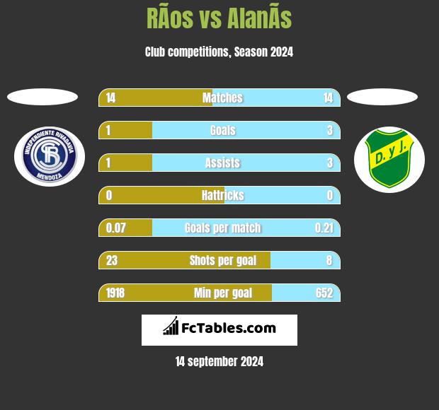 RÃ­os vs AlanÃ­s h2h player stats