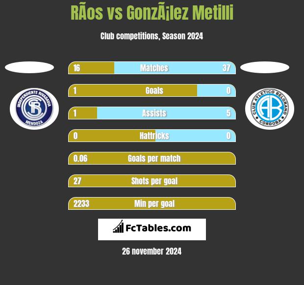 RÃ­os vs GonzÃ¡lez Metilli h2h player stats