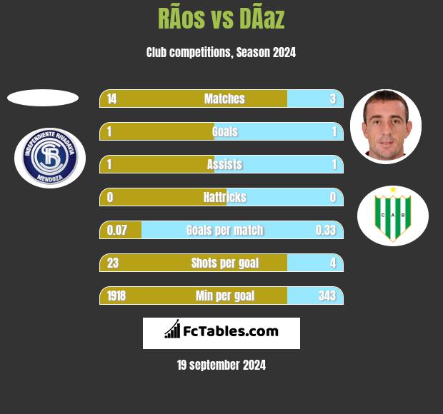 RÃ­os vs DÃ­az h2h player stats