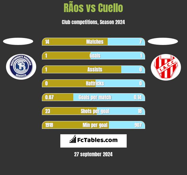 RÃ­os vs Cuello h2h player stats