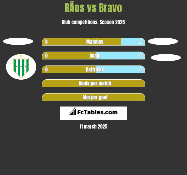 RÃ­os vs Bravo h2h player stats