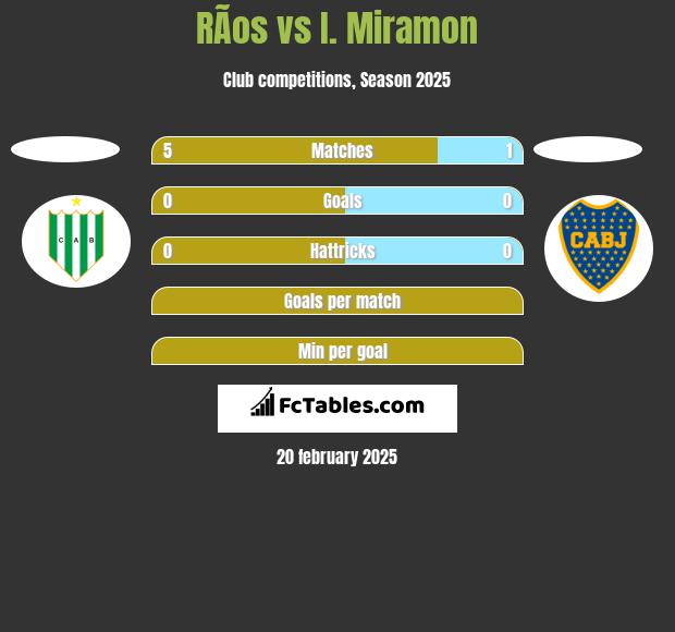 RÃ­os vs I. Miramon h2h player stats