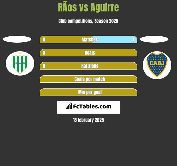 RÃ­os vs Aguirre h2h player stats