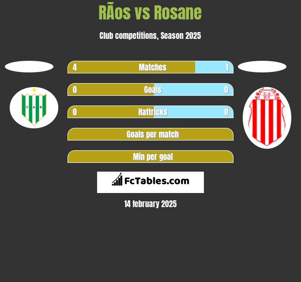 RÃ­os vs Rosane h2h player stats