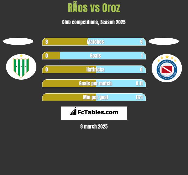 RÃ­os vs Oroz h2h player stats