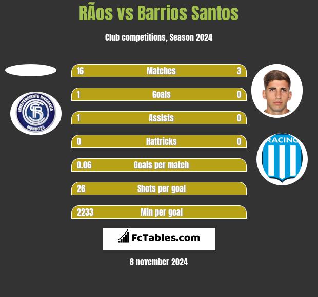 RÃ­os vs Barrios Santos h2h player stats