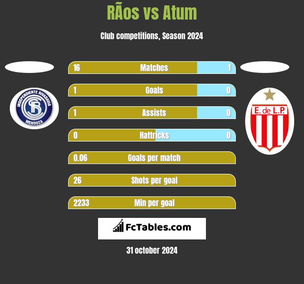 RÃ­os vs Atum h2h player stats