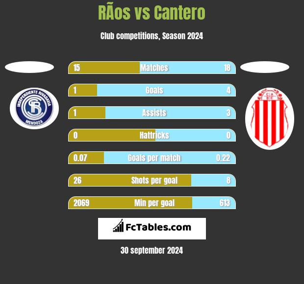 RÃ­os vs Cantero h2h player stats