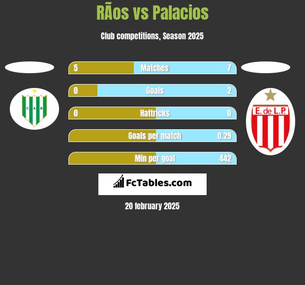 RÃ­os vs Palacios h2h player stats