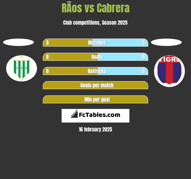 RÃ­os vs Cabrera h2h player stats