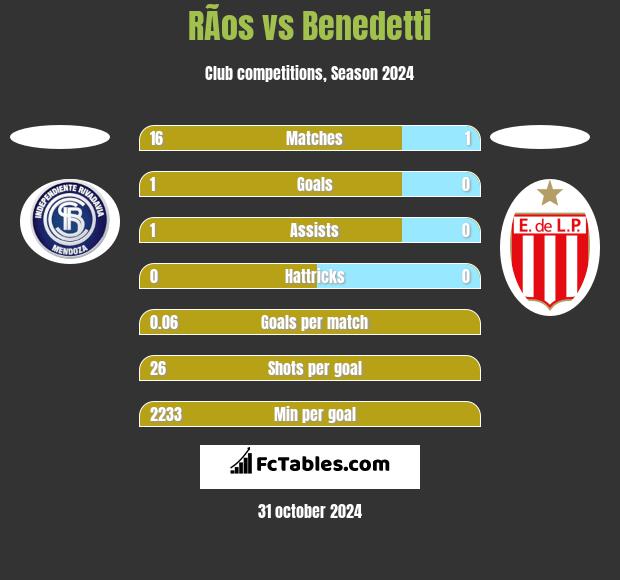 RÃ­os vs Benedetti h2h player stats