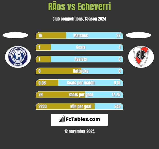 RÃ­os vs Echeverri h2h player stats