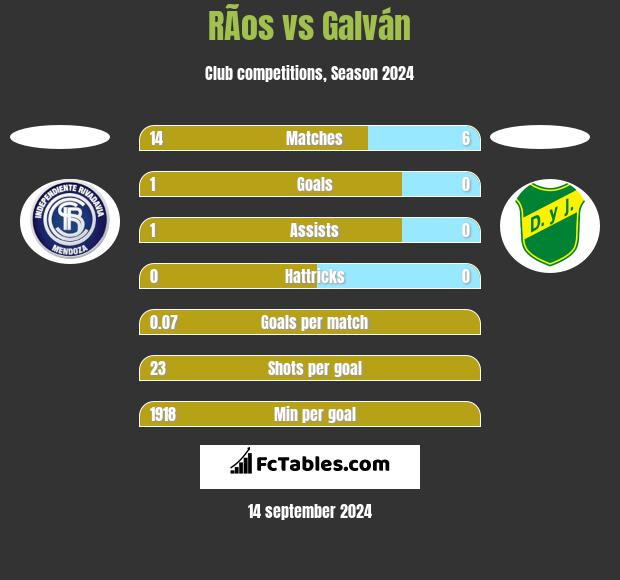 RÃ­os vs Galván h2h player stats