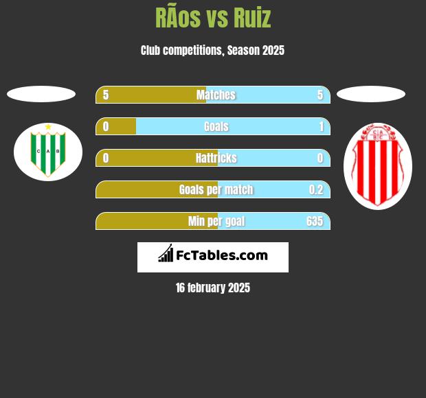 RÃ­os vs Ruiz h2h player stats