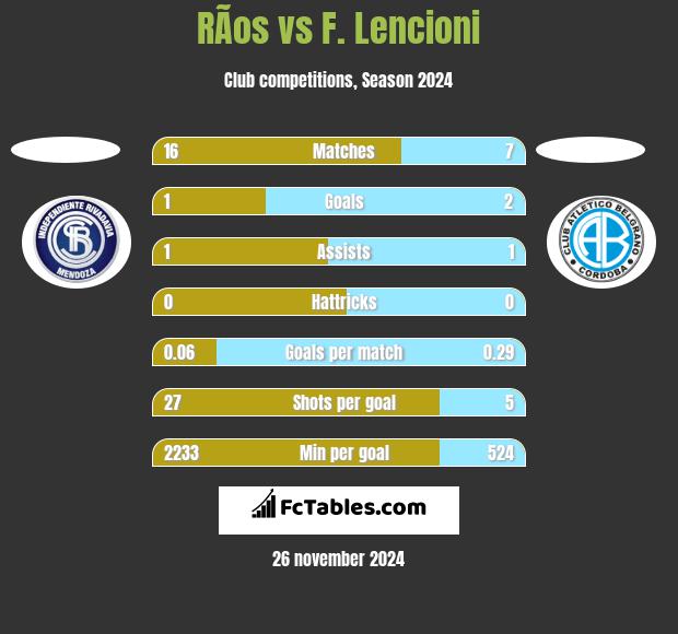 RÃ­os vs F. Lencioni h2h player stats