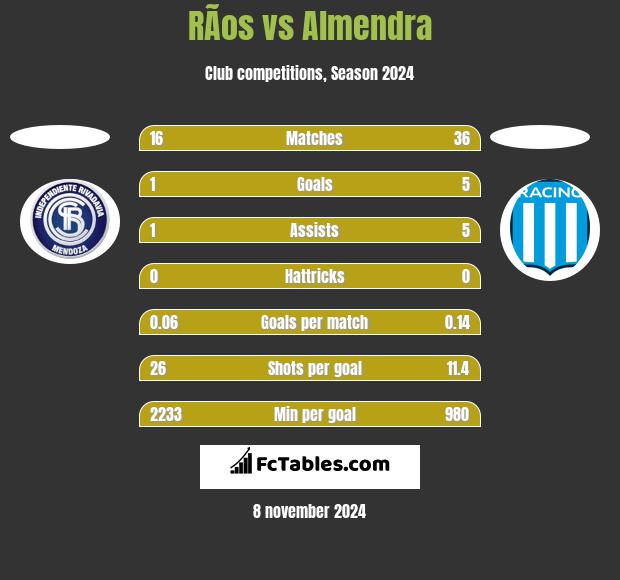 RÃ­os vs Almendra h2h player stats