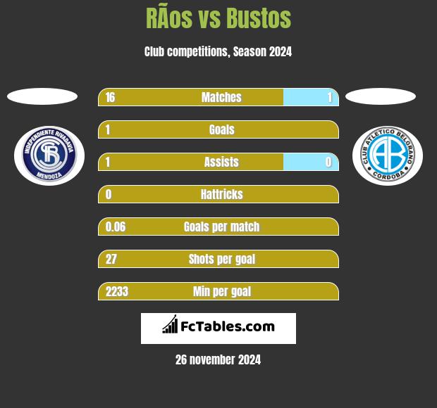 RÃ­os vs Bustos h2h player stats