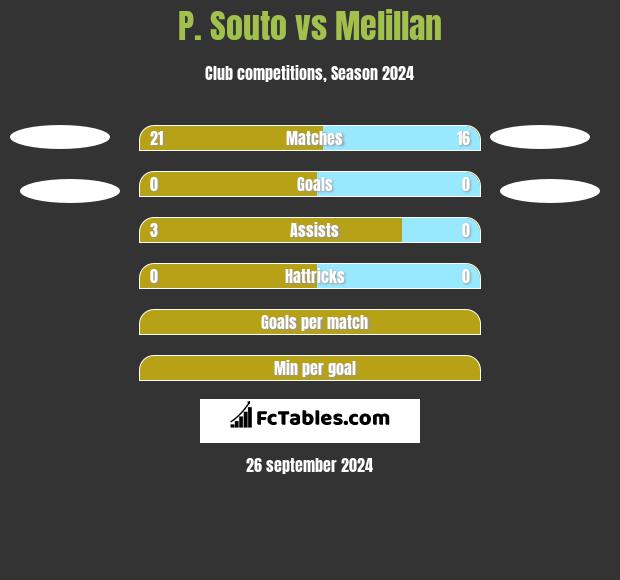 P. Souto vs Melillan h2h player stats