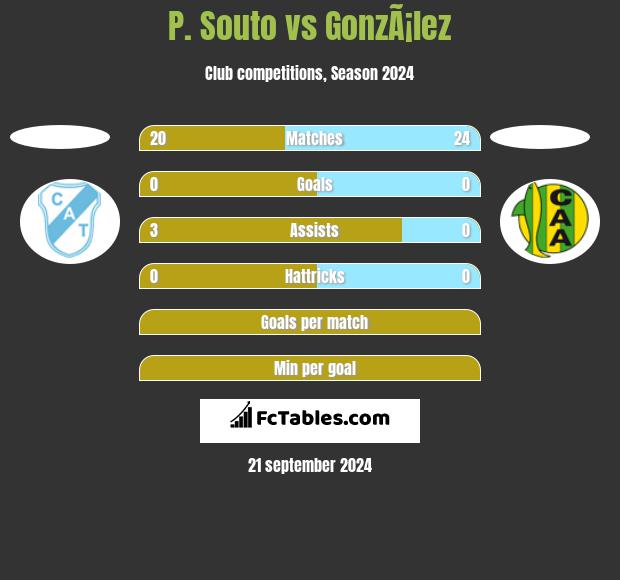 P. Souto vs GonzÃ¡lez h2h player stats