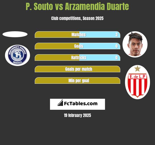 P. Souto vs Arzamendia Duarte h2h player stats