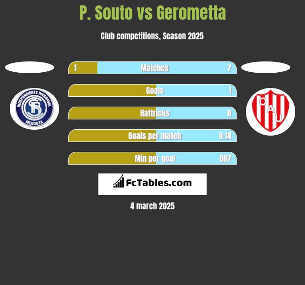 P. Souto vs Gerometta h2h player stats