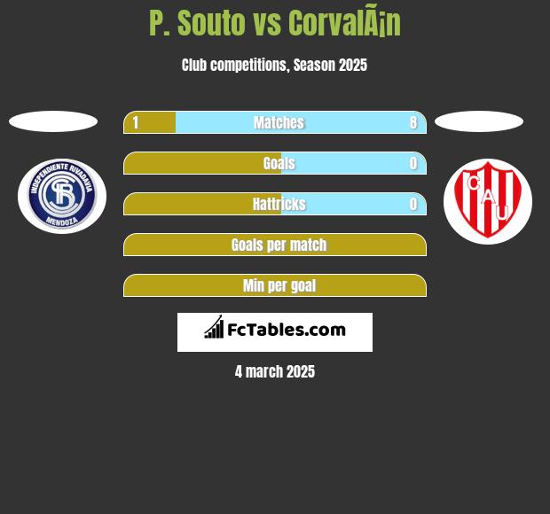 P. Souto vs CorvalÃ¡n h2h player stats