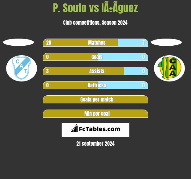 P. Souto vs IÃ±Ã­guez h2h player stats