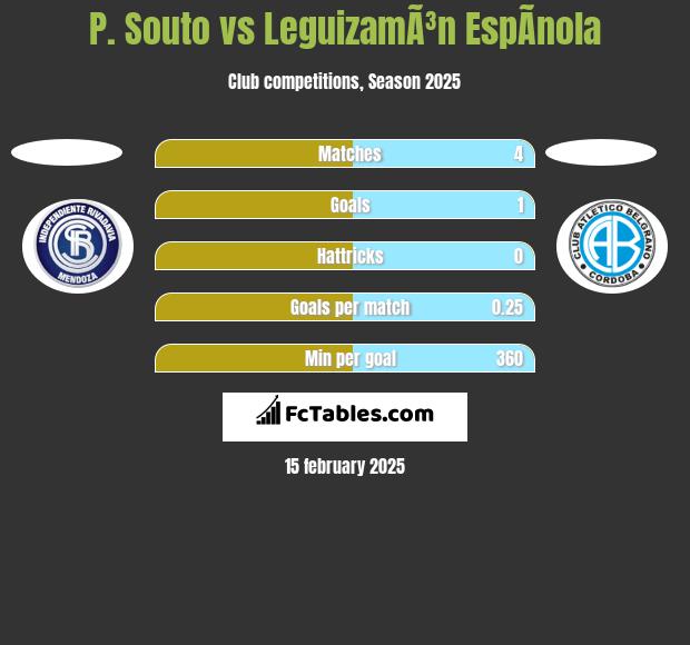 P. Souto vs LeguizamÃ³n EspÃ­nola h2h player stats