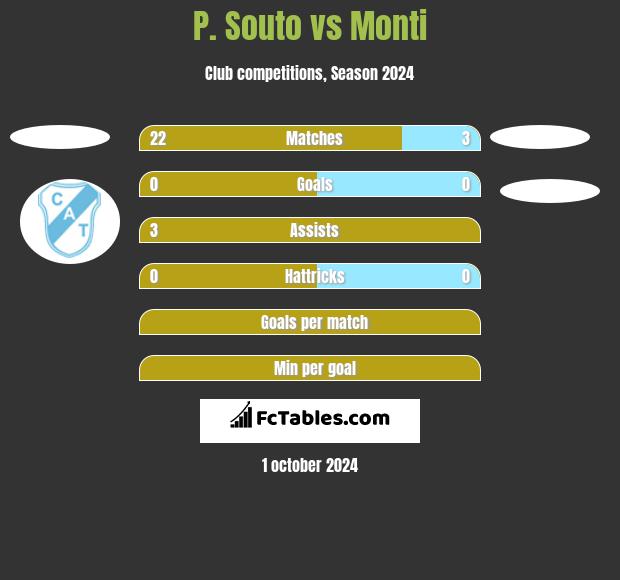 P. Souto vs Monti h2h player stats