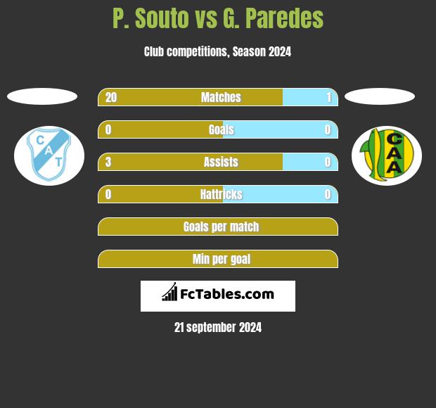 P. Souto vs G. Paredes h2h player stats