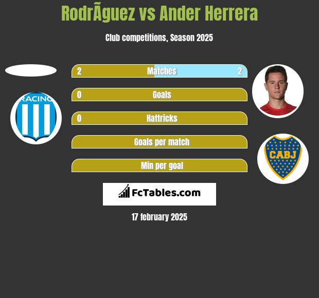 RodrÃ­guez vs Ander Herrera h2h player stats