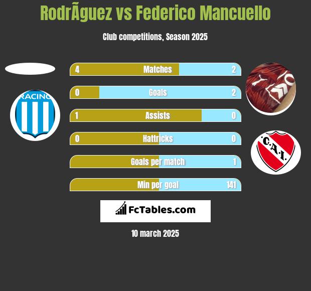 RodrÃ­guez vs Federico Mancuello h2h player stats