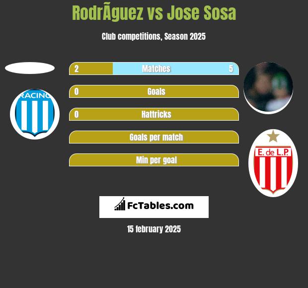 RodrÃ­guez vs Jose Sosa h2h player stats