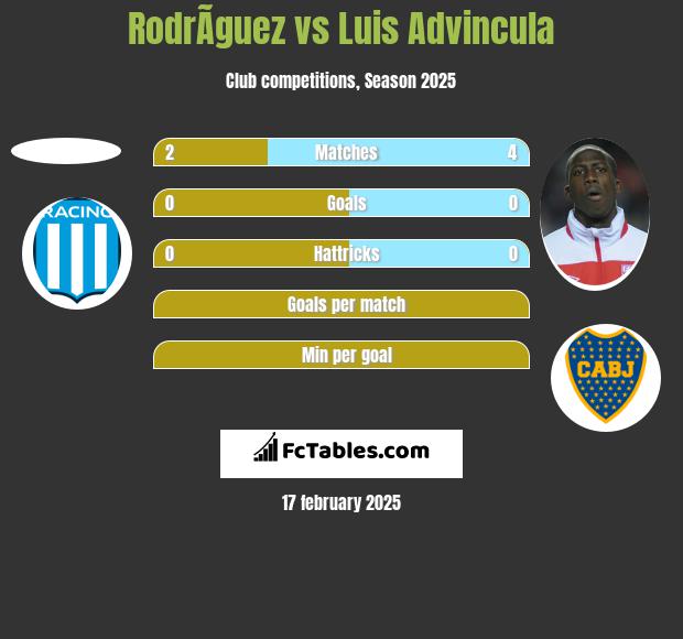 RodrÃ­guez vs Luis Advincula h2h player stats