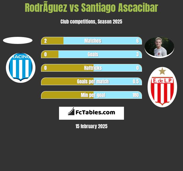 RodrÃ­guez vs Santiago Ascacibar h2h player stats