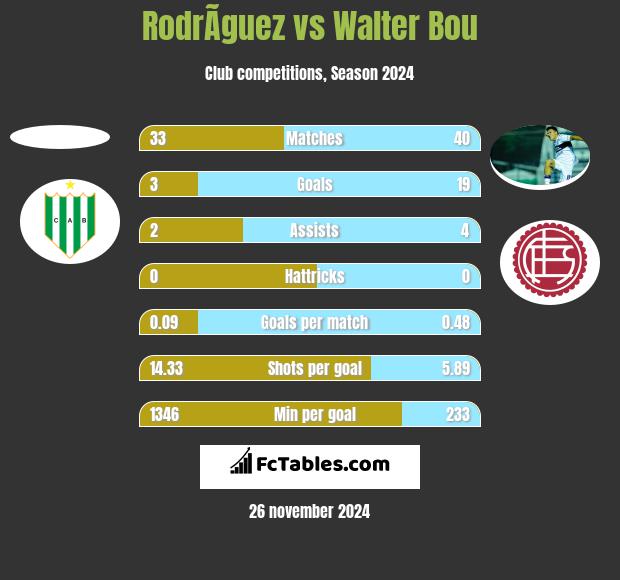 RodrÃ­guez vs Walter Bou h2h player stats