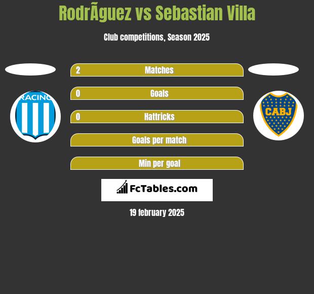 RodrÃ­guez vs Sebastian Villa h2h player stats