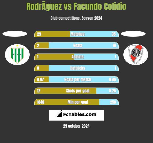 RodrÃ­guez vs Facundo Colidio h2h player stats